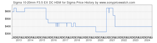 Price History Graph for Sigma 10-20mm F3.5 EX DC HSM for Sigma