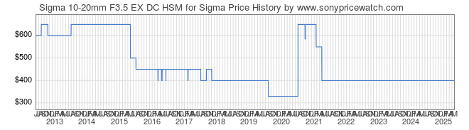 Price History Graph for Sigma 10-20mm F3.5 EX DC HSM for Sigma