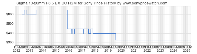 Price History Graph for Sigma 10-20mm F3.5 EX DC HSM for Sony