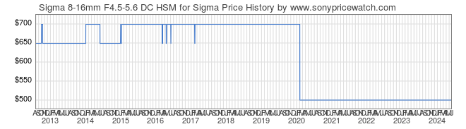 Price History Graph for Sigma 8-16mm F4.5-5.6 DC HSM for Sigma