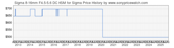 Price History Graph for Sigma 8-16mm F4.5-5.6 DC HSM for Sigma