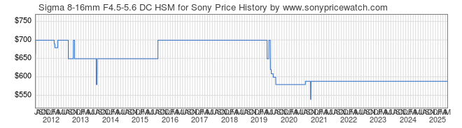 Price History Graph for Sigma 8-16mm F4.5-5.6 DC HSM for Sony