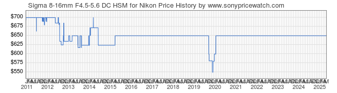 Price History Graph for Sigma 8-16mm F4.5-5.6 DC HSM for Nikon