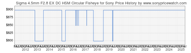 Price History Graph for Sigma 4.5mm F2.8 EX DC HSM Circular Fisheye for Sony