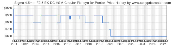 Price History Graph for Sigma 4.5mm F2.8 EX DC HSM Circular Fisheye for Pentax