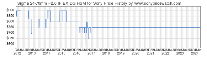 Price History Graph for Sigma 24-70mm F2.8 IF EX DG HSM for Sony