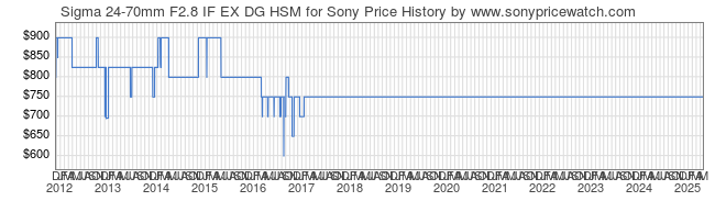 Price History Graph for Sigma 24-70mm F2.8 IF EX DG HSM for Sony