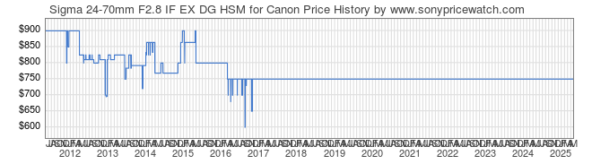 Price History Graph for Sigma 24-70mm F2.8 IF EX DG HSM for Canon