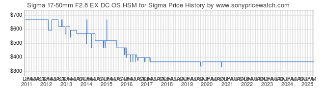 Price History Graph for Sigma 17-50mm F2.8 EX DC OS HSM for Sigma