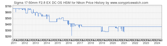 Price History Graph for Sigma 17-50mm F2.8 EX DC OS HSM for Nikon