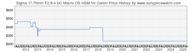 Price History Graph for Sigma 17-70mm F2.8-4 DC Macro OS HSM for Canon