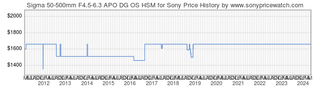 Price History Graph for Sigma 50-500mm F4.5-6.3 APO DG OS HSM for Sony