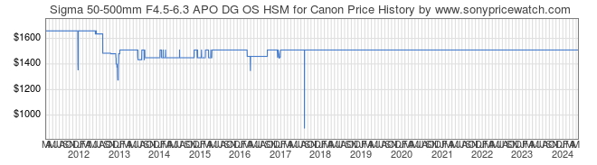 Price History Graph for Sigma 50-500mm F4.5-6.3 APO DG OS HSM for Canon