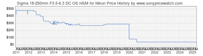 Price History Graph for Sigma 18-250mm F3.5-6.3 DC OS HSM for Nikon