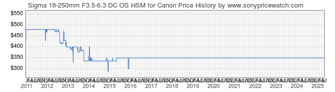 Price History Graph for Sigma 18-250mm F3.5-6.3 DC OS HSM for Canon