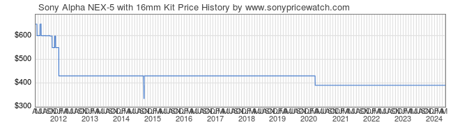 Price History Graph for Sony Alpha NEX-5 with 16mm Kit (NEX5A/B)