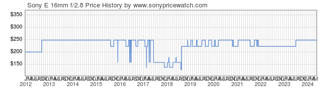 Price History Graph for Sony E 16mm f/2.8 (E-Mount, SEL16F28)