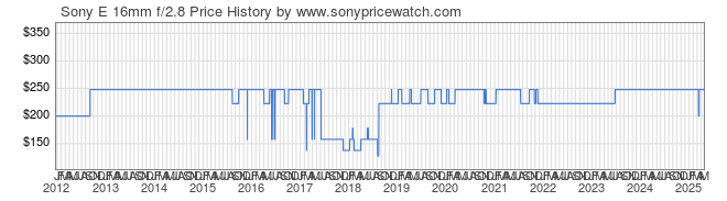 Price History Graph for Sony E 16mm f/2.8 (E-Mount, SEL16F28)