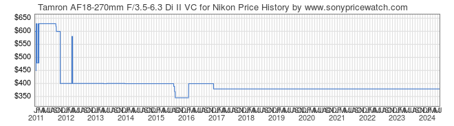 Price History Graph for Tamron AF18-270mm F/3.5-6.3 Di II VC for Nikon