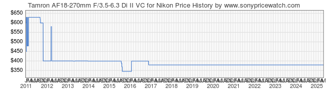 Price History Graph for Tamron AF18-270mm F/3.5-6.3 Di II VC for Nikon