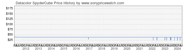 Price History Graph for Datacolor SpyderCube