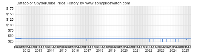 Price History Graph for Datacolor SpyderCube