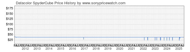 Price History Graph for Datacolor SpyderCube