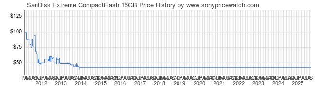 Price History Graph for SanDisk Extreme CompactFlash 16GB