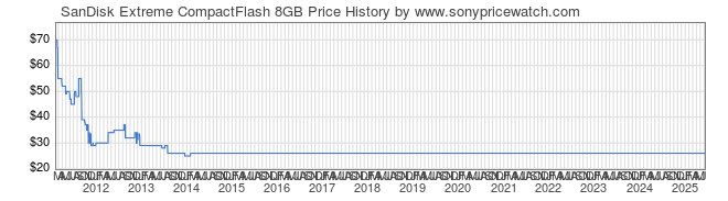 Price History Graph for SanDisk Extreme CompactFlash 8GB