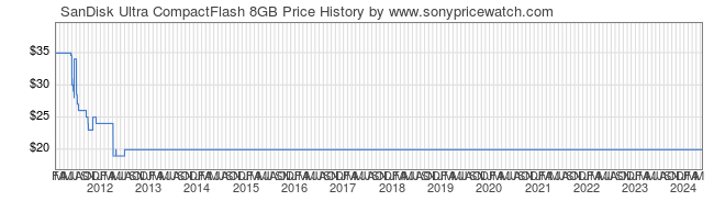 Price History Graph for SanDisk Ultra CompactFlash 8GB