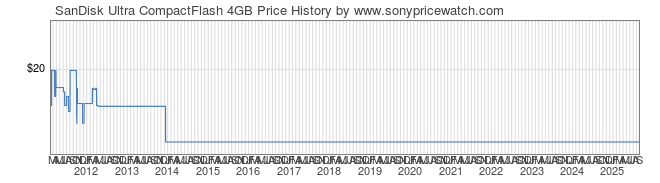 Price History Graph for SanDisk Ultra CompactFlash 4GB