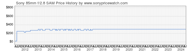 Price History Graph for Sony 85mm f/2.8 SAM (A-Mount, SAL85F28)