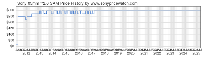 Price History Graph for Sony 85mm f/2.8 SAM (A-Mount, SAL85F28)