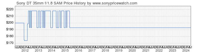Price History Graph for Sony DT 35mm f/1.8 SAM (A-Mount, SAL35F18)