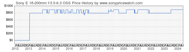 Price History Graph for Sony E 18-200mm f/3.5-6.3 OSS (E-Mount, SEL18200)