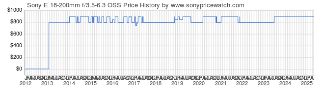 Price History Graph for Sony E 18-200mm f/3.5-6.3 OSS (E-Mount, SEL18200)