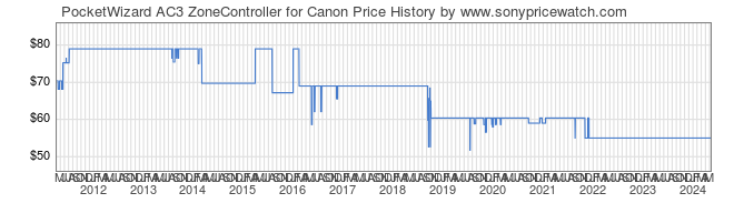 Price History Graph for PocketWizard AC3 ZoneController for Canon