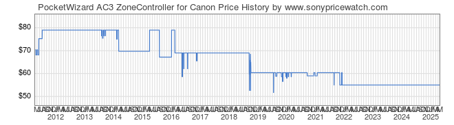 Price History Graph for PocketWizard AC3 ZoneController for Canon