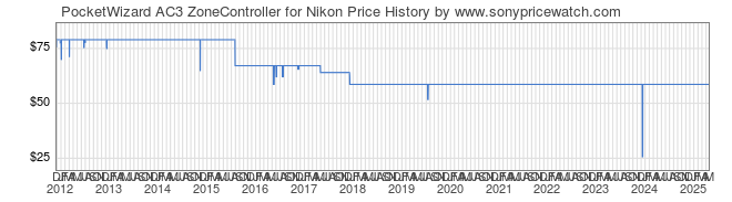 Price History Graph for PocketWizard AC3 ZoneController for Nikon