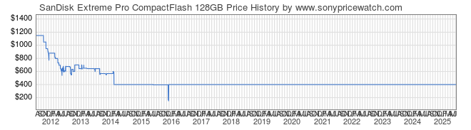 Price History Graph for SanDisk Extreme Pro CompactFlash 128GB