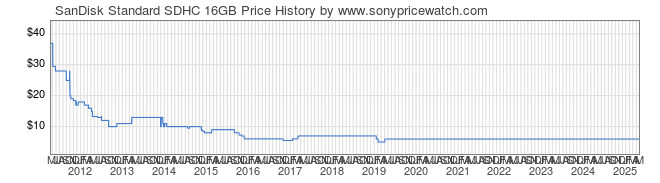 Price History Graph for SanDisk Standard SDHC 16GB