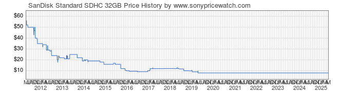 Price History Graph for SanDisk Standard SDHC 32GB