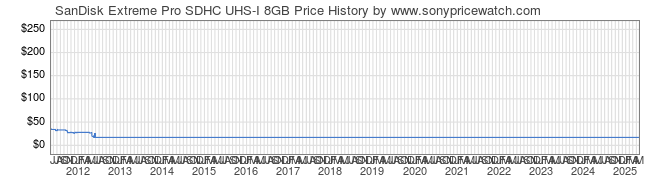 Price History Graph for SanDisk Extreme Pro SDHC UHS-I 8GB