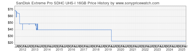 Price History Graph for SanDisk Extreme Pro SDHC UHS-I 16GB