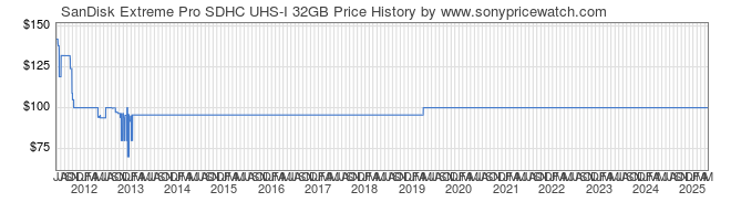 Price History Graph for SanDisk Extreme Pro SDHC UHS-I 32GB