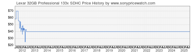 Price History Graph for Lexar 32GB Professional 133x SDHC