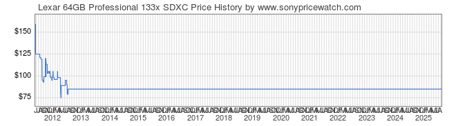 Price History Graph for Lexar 64GB Professional 133x SDXC