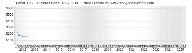 Price History Graph for Lexar 128GB Professional 133x SDXC