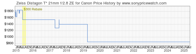 Price History Graph for Zeiss Distagon T* 21mm f/2.8 ZE for Canon