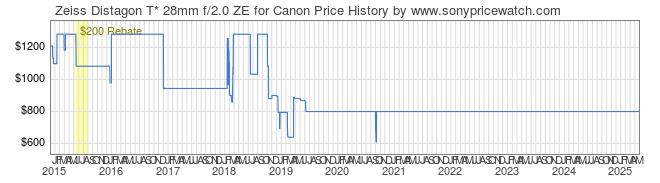 Price History Graph for Zeiss Distagon T* 28mm f/2.0 ZE for Canon